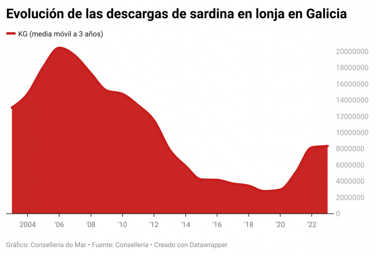 ¿Va la sardina camino de la extinción comercial? Las capturas han caído a la mitad en dos décadas