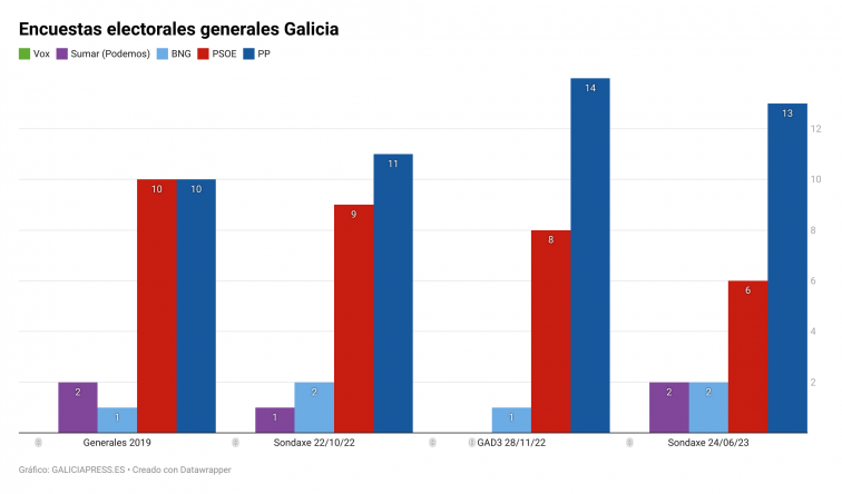 Encuestas generales Galicia: ¿tiene el BNG opciones en Lugo o Ourense? ¿Puede Vox sacar algún diputado?