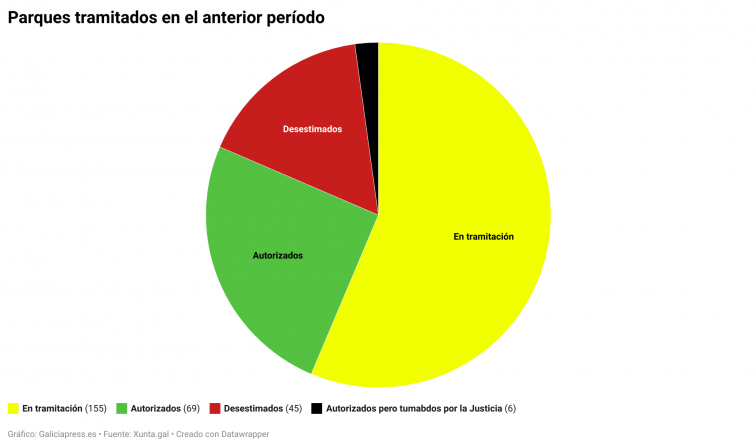 La mitad de los parques eólicos pedidos están sin evaluar pero se abre el plazo para pedir más