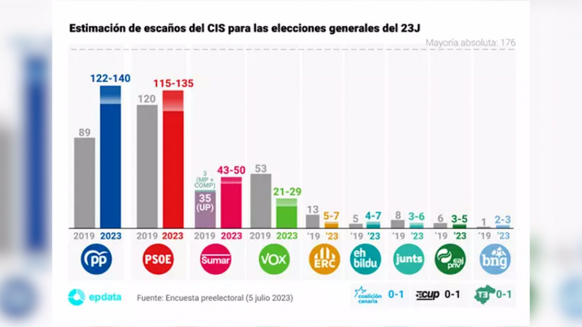 Epdata elecciones generales