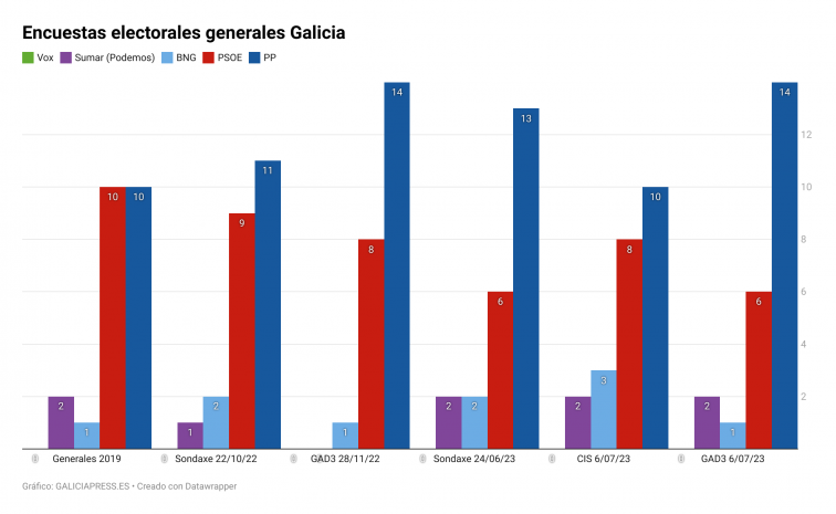 Los sondeos en las provincias apuntan a varios escaños bailando por poco en Lugo y Pontevedra