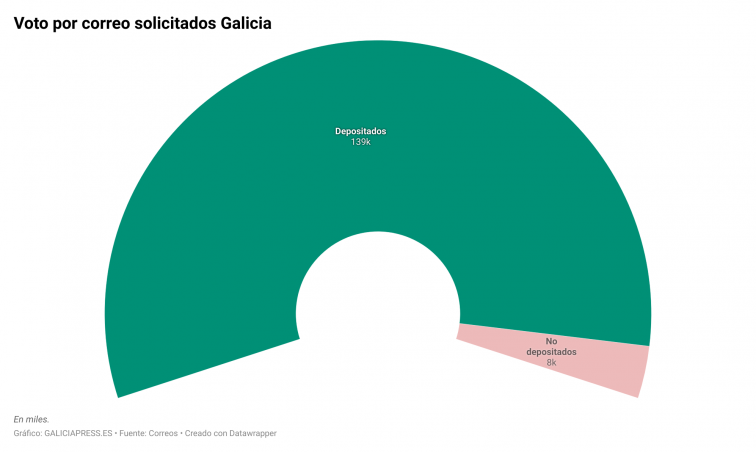 ¿Pucherazo en el voto por correo? Los datos prueban que era un bulo, en Galicia votó el 95%