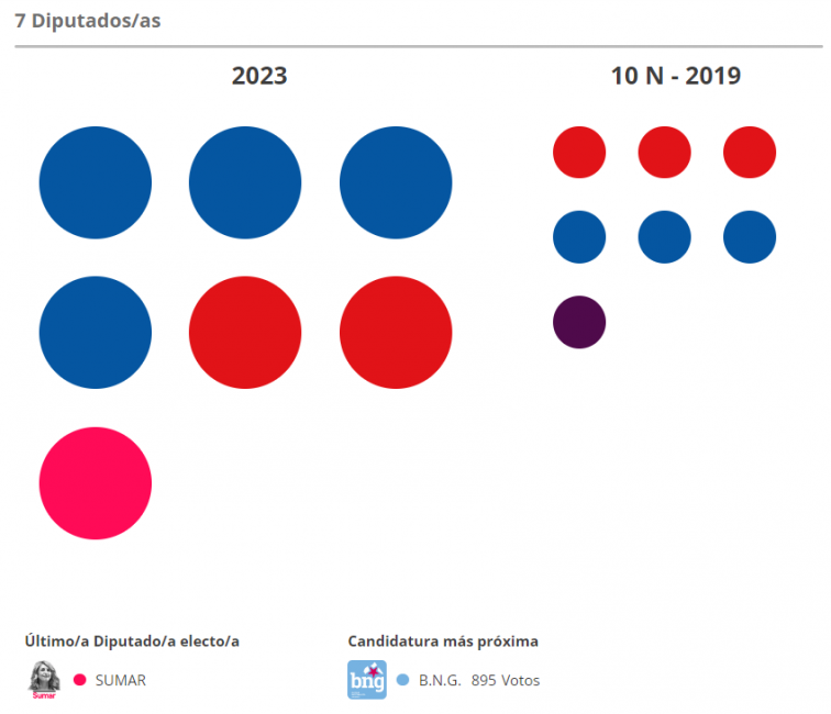 Resultados elecciones generales en Pontevedra: PSOE y PP suman tres, Sumar uno y el queda BNG fuera, con el 100% escrutado