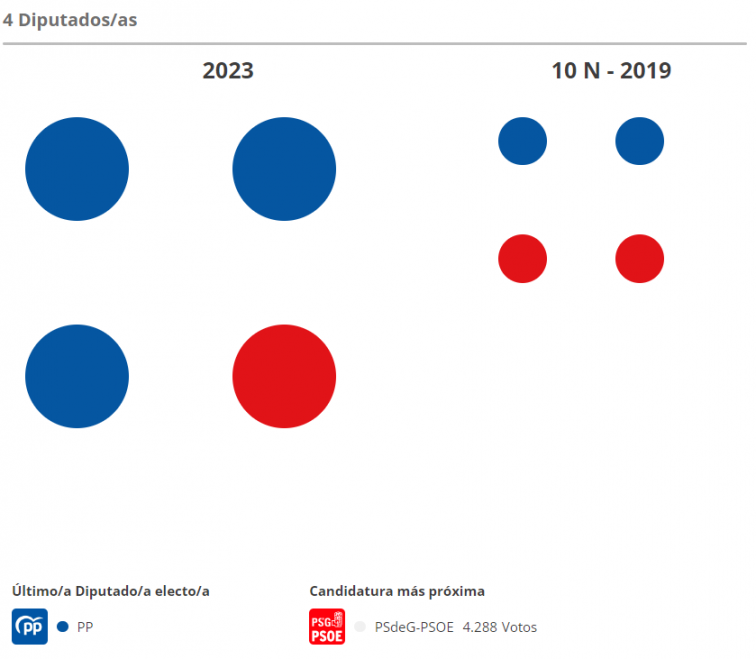 Resultados elecciones generales en Lugo: el PP suma tres escaños y por uno del PSOE, con el 100% de los votos escrutados