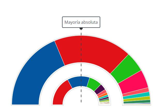 Reparto de diputados por Espau00f1a con el 62 por ciento escrutado