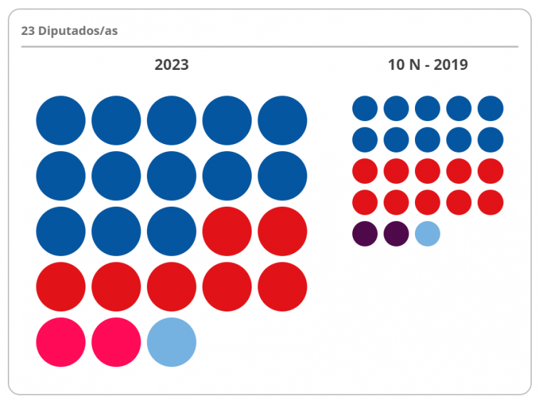 ¿Ganadores y perdedores del 23J en Galicia? PP y Sumar cumplen expectativas, PSOE y BNG no