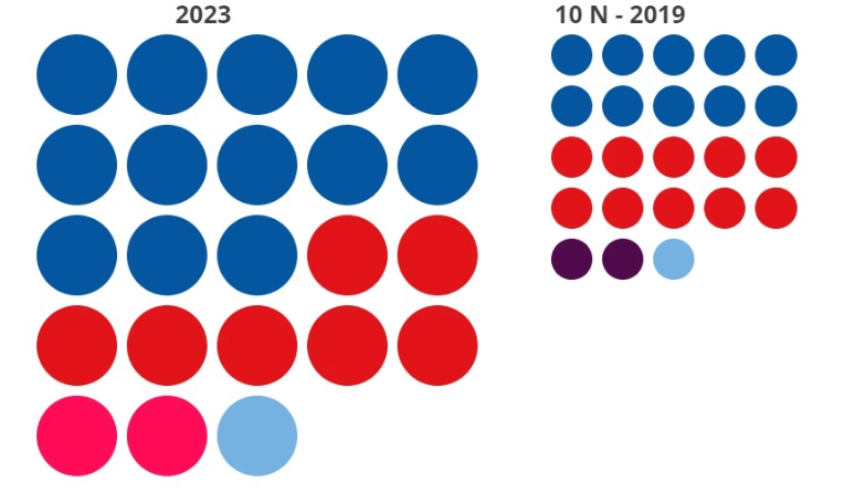 Reparto de diputados en las elecciones generales en Galicia