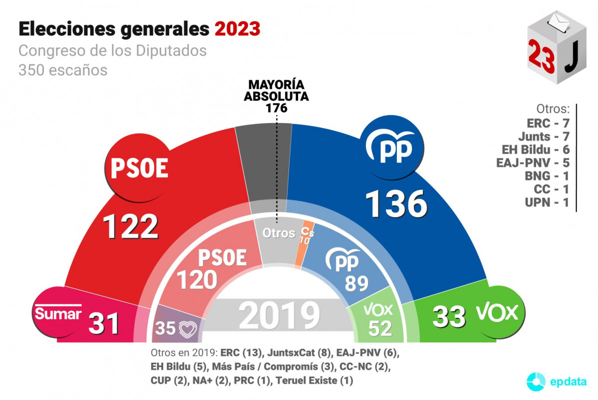 Reparto de diputados por Espau00f1a con el 95 por ciento escrutado