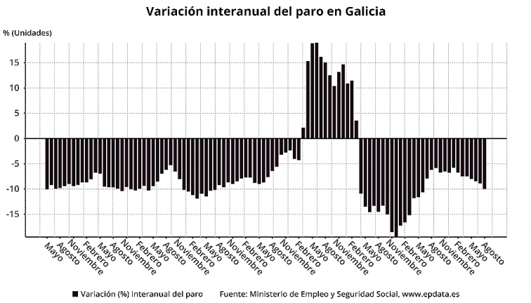 El paro está bajando en Galicia a un ritmo del 10% interanual, casi el doble que a principios de año