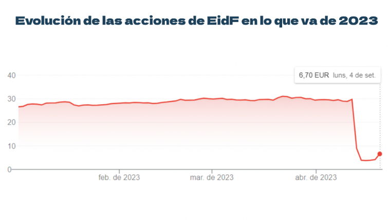 Las acciones de EiDF recuperan parte de su valor tras anunciar que KPGM no ha detectado fraudes