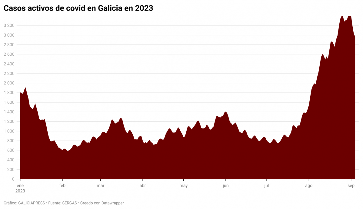 D2eyb casos activos de covid en galicia en 2023