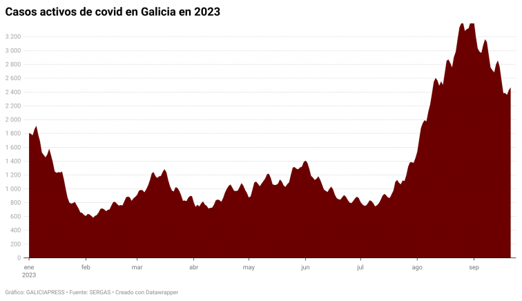 Covid Galicia: sin rastro de repunte pese a las nuevas subvariantes y la vuelta al cole