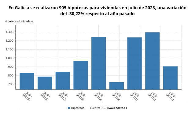 Galicia, segunda comunidad donde más baja la firma de hipotecas sobre vivienda en julio, con un 30,2% menos.