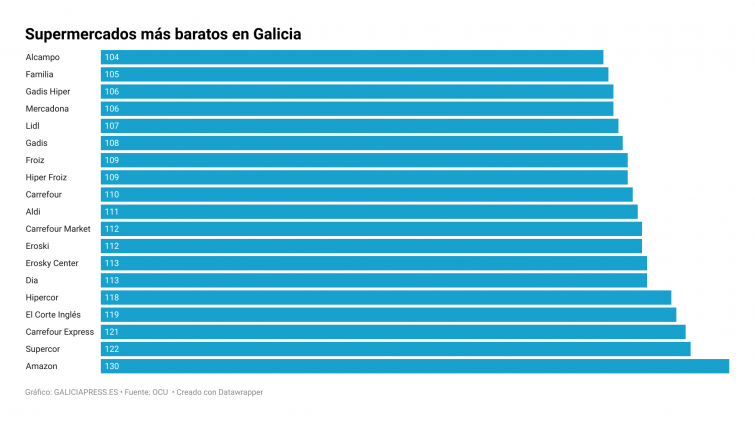 Alcampo, Mercadona y Gadis, entre los supermercados más baratos de los presentes en Galicia