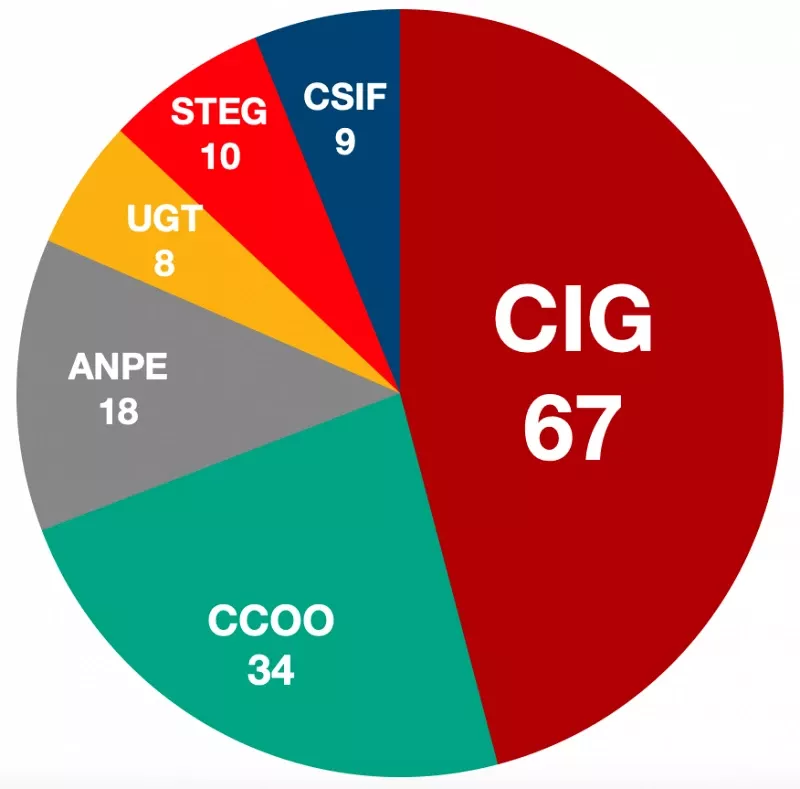 Representación sindical en Educación de la Xunta en las elecciones de 2022