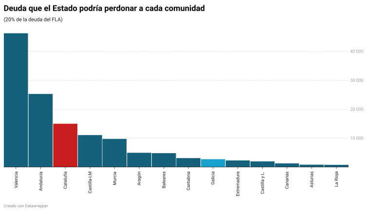 La Xunta contra el perdón del 20% de la deuda catalana, perdón que también ella puede pedir