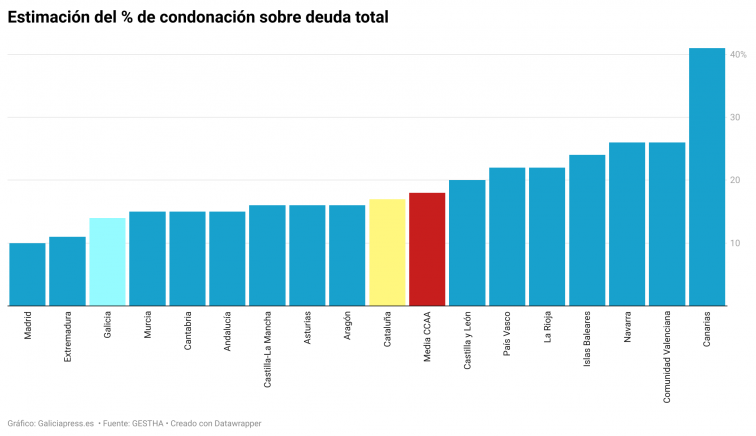 ¿Debe Rueda pedir el perdón de la deuda? Galicia es de las que menos se beneficiarían pero el ahorro sería notable