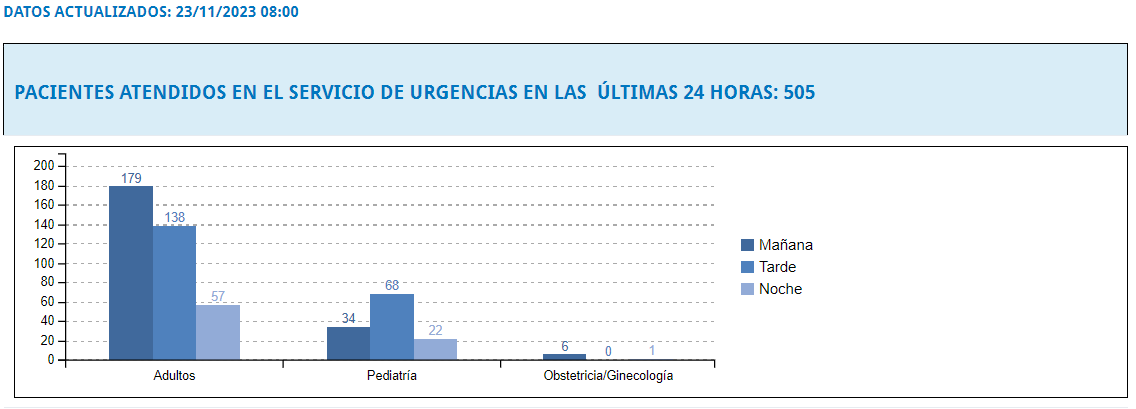 Urgencias chus datos