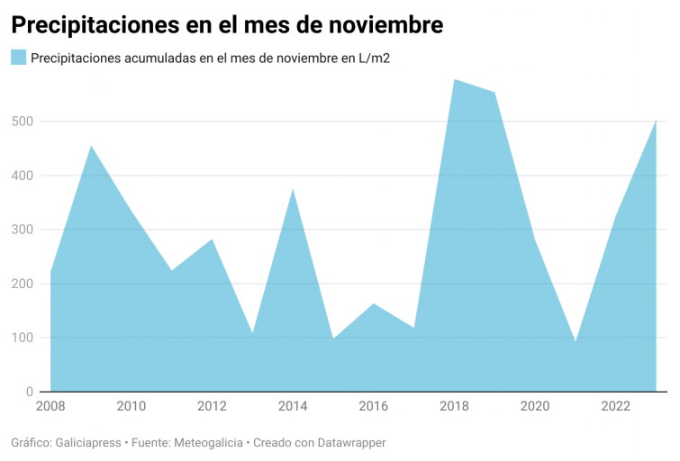 Galicia está afrontando un otoño excepcionalmente lluvioso con precipitaciones por encima de la media