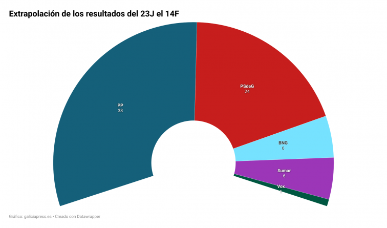 Rueda repetiría mayoría absoluta el 18F con los resultados del 23J pero sería muy justa