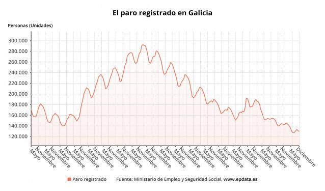 El paro baja en 12.718 personas en 2023 en Galicia, hasta 129.504 desempleados.