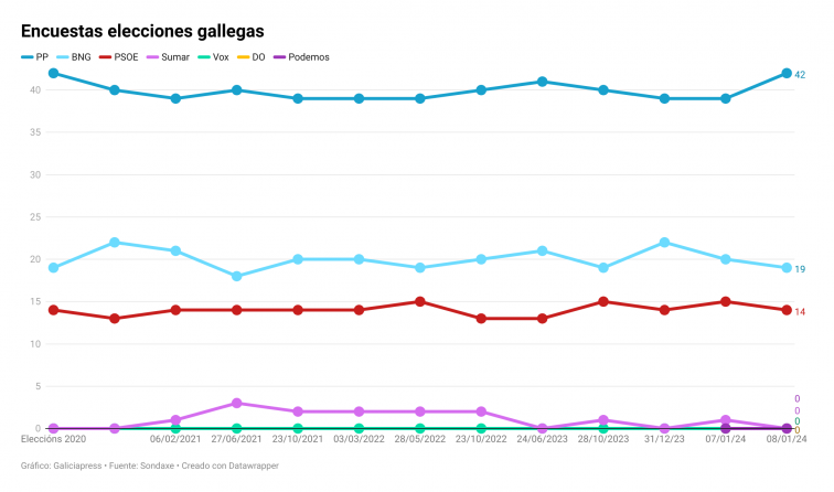 Todas las encuestas apuntan a que el PPdeG gobernará solo, con la incógnita de los pélets