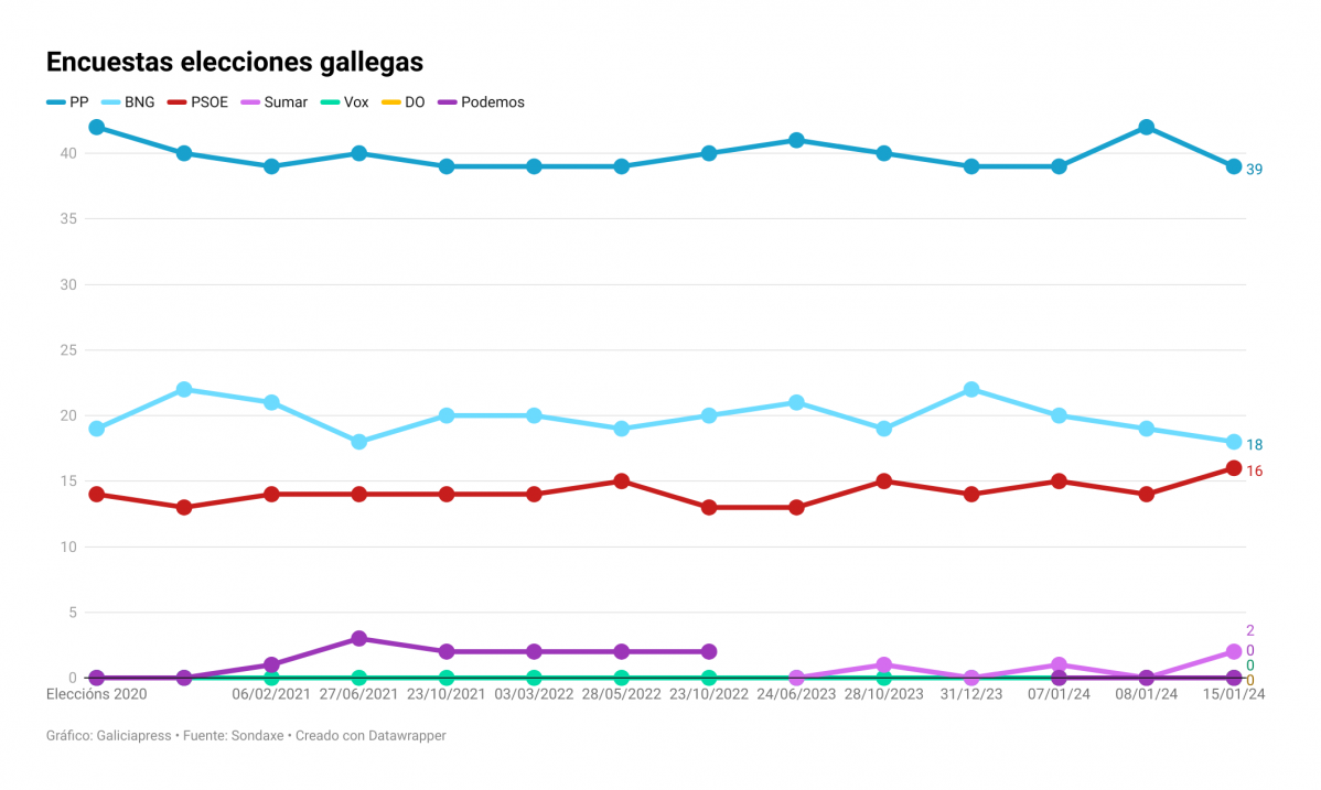 AWq8y encuestas elecciones gallegas