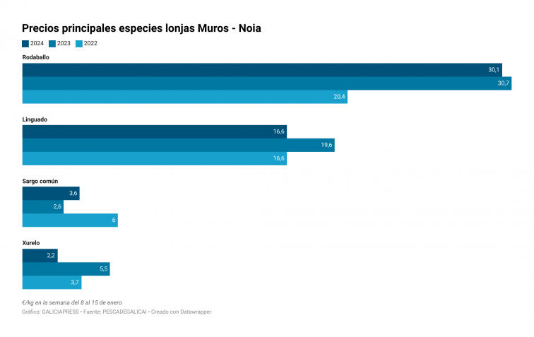 ¿Ha caído la demanda de pescado de Galicia por los pelets del Toconao?