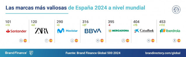 Santander, Zara, Movistar, BBVA, Mercadona, CaixaBank e Iberdrola, entre las marcas españolas más valiosas del mundo en 2024.