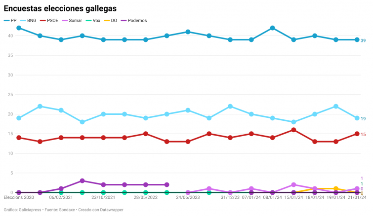 Nuevas encuestas dan entrada a DO y Vox en el Parlamento de Galicia sin amenazar la mayoría del PP