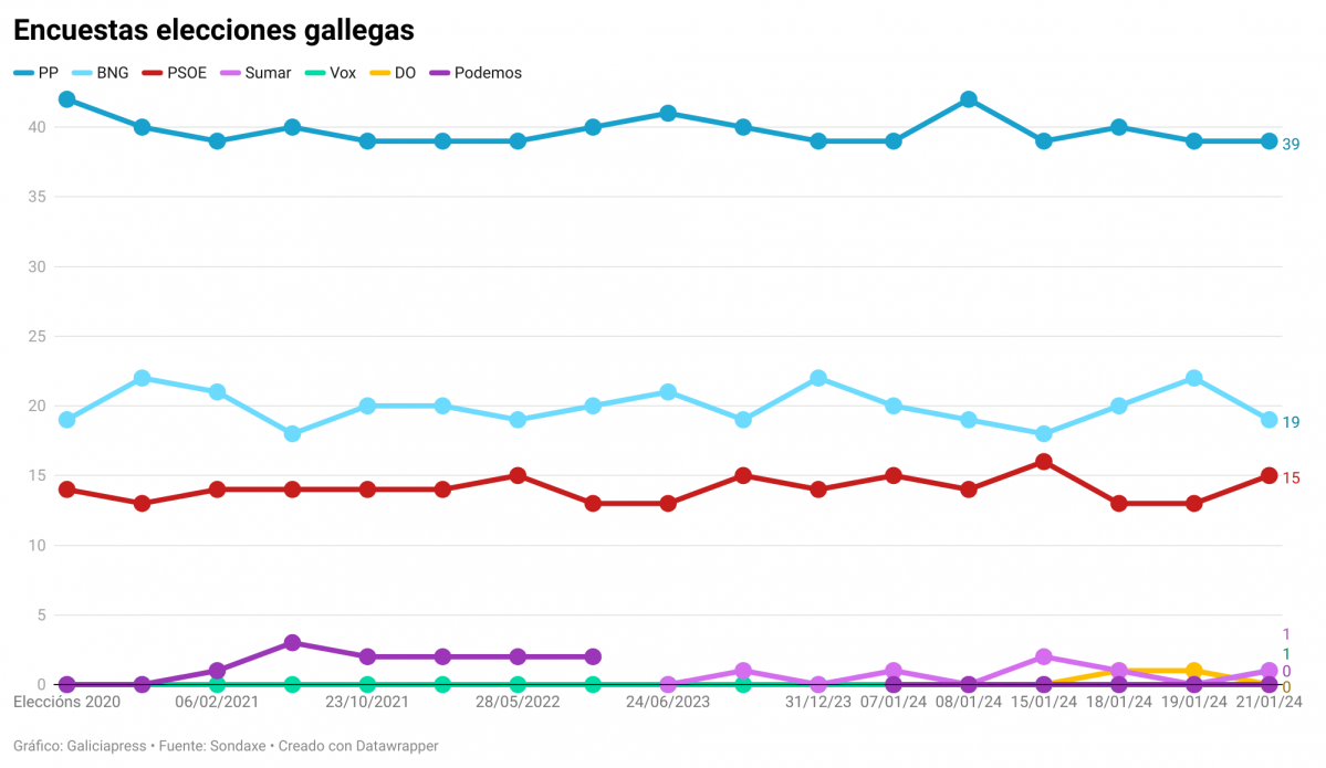 Resumen encuestas elecciones gallegas