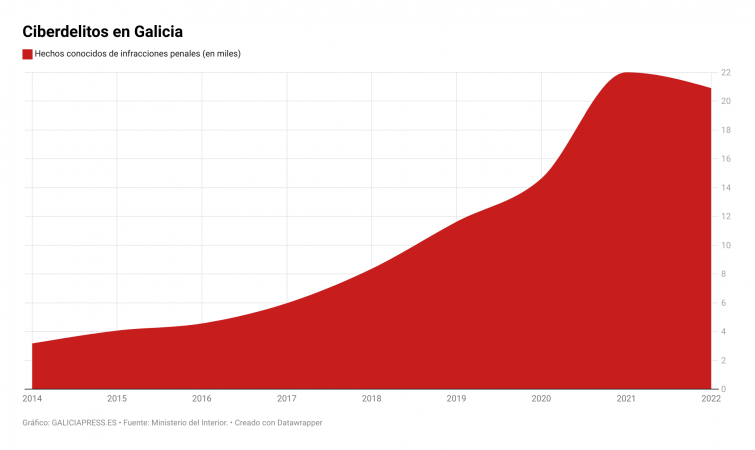 La explosión de ciberdelitos en Galicia y su impunidad disparan la adopción de VPNs