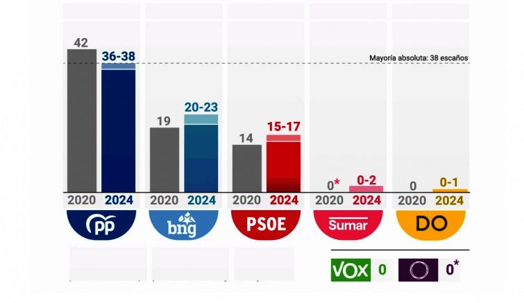 Encuesta CIS Galicia: primer sondeo que prevé que el PP podría perder la mayoría y quedar en manos de Jácome