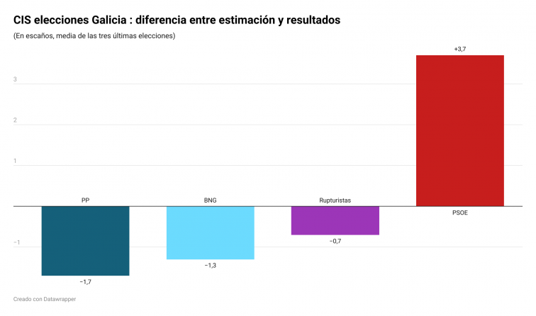 El CIS suele infraestimar a PP y BNG y sobreestimar a PSOE en sus encuestas para Galicia