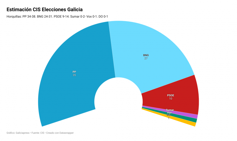 Última encuesta del CIS: El PP dependería de Vox o Jácome, salvaría la mayoría por los pelos o perdería la Xunta de Galicia