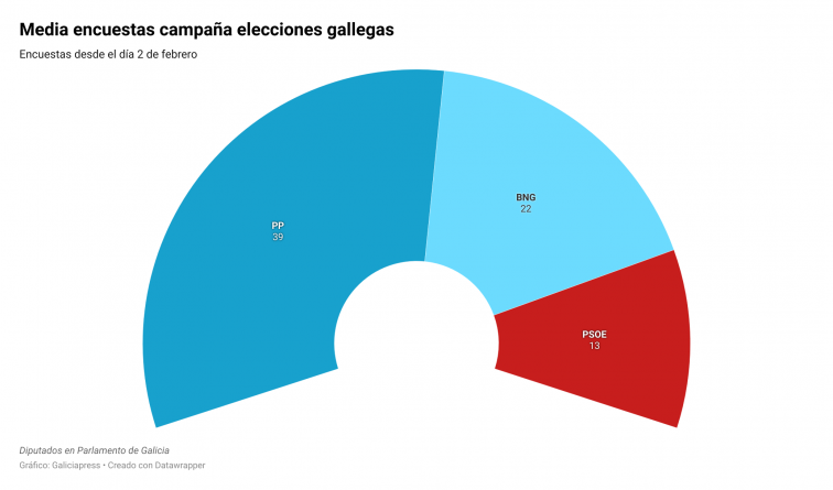 Media de todas las encuestas en Galicia: PP 39, BNG 22 y PSOE 13