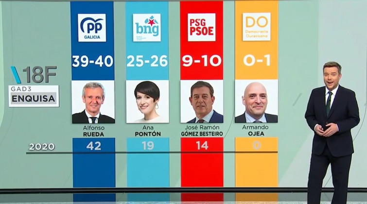 Estimación resultados elecciones gallegas (GAD3): PP 39-40, BNG 25-26 , PSOE 9-10 y DO 0-1