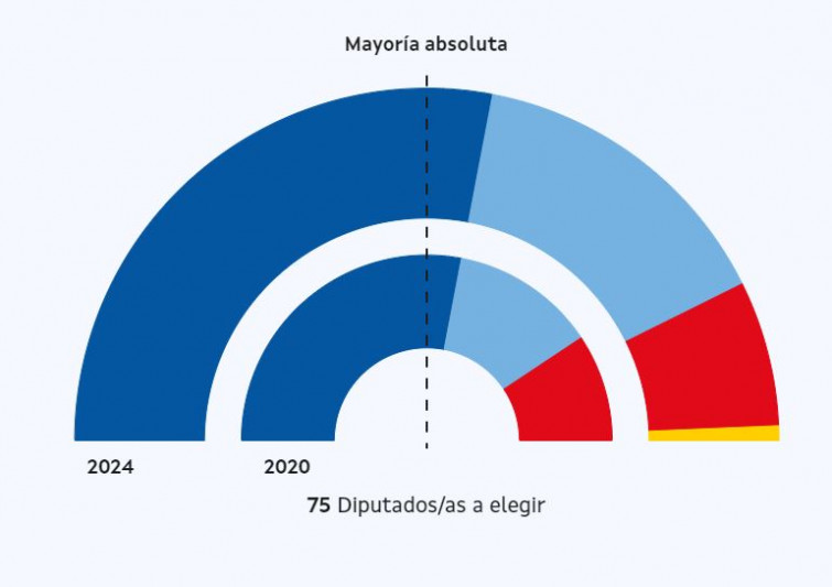 El PP conservará la mayoría absoluta en las elecciones de Galicia salvo gran sorpresa, con 42 diputados con el 47%