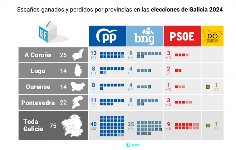 Resultados provincia de Lugo: PP 8;  PSOE 2 y BNG 4 con casi el 100% escrutado