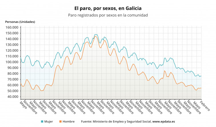 El 57% de los 130.583 desempleados de Galicia son mujeres