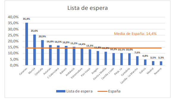 Lista de espera de la dependencia en tu00e9rminos proporcionales