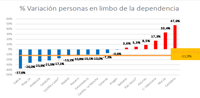 Variaciu00f3n de espera de la dependencia en tu00e9rminos proporcionales