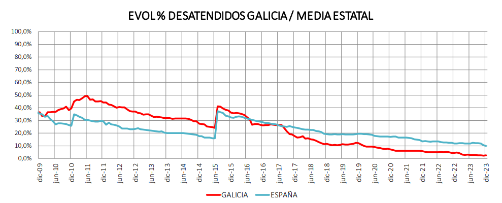 Evoluciu00f3n del porcentaje de dependientes desatendidos por la Ley de la Dependencia en u00cbspau00f1a y en Galicia