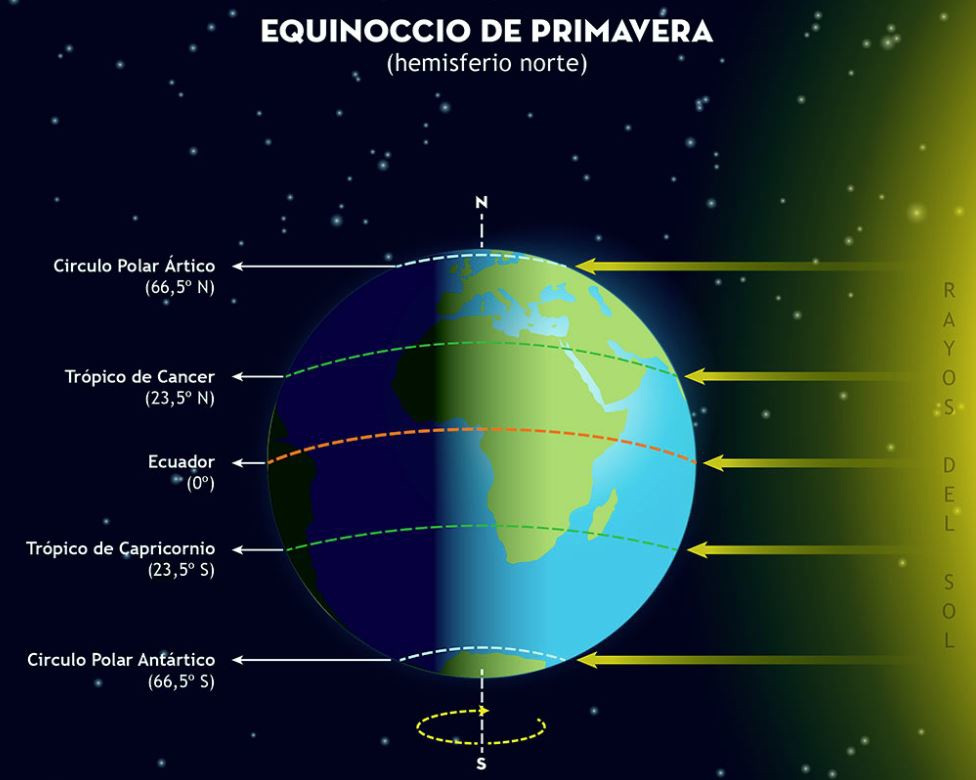 Equinoccio de primavera en el hemisferio norte