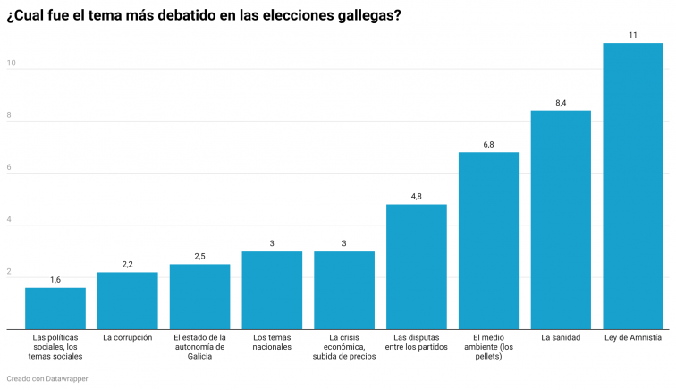 La amnistía a los nacionalistas catalanes fue clave en las elecciones de los gallegos