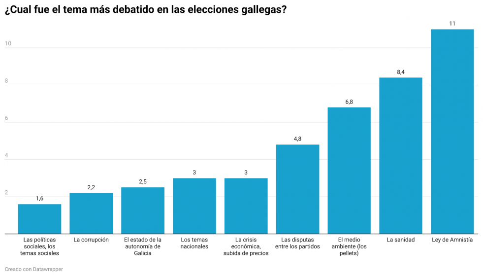 Los diez temas que los gallegos percibieron más se debatieron según el CIS