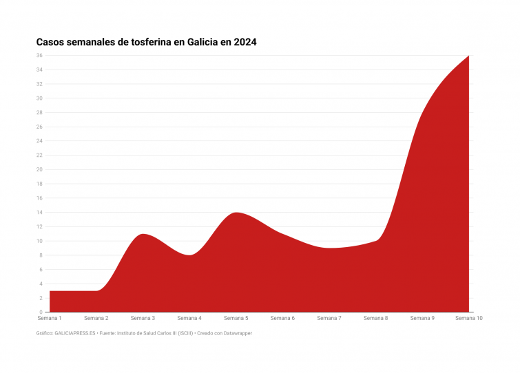 La tosferina se triplica en un mes en Galicia y el 14% de las embarazadas no está vacunada