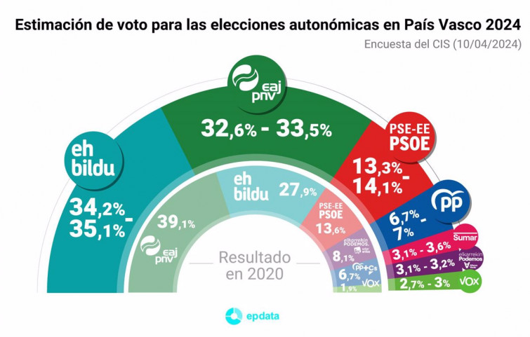 Las opciones de EH Bildu y el PNV para gobernar el País Vasco pasan por Ferraz