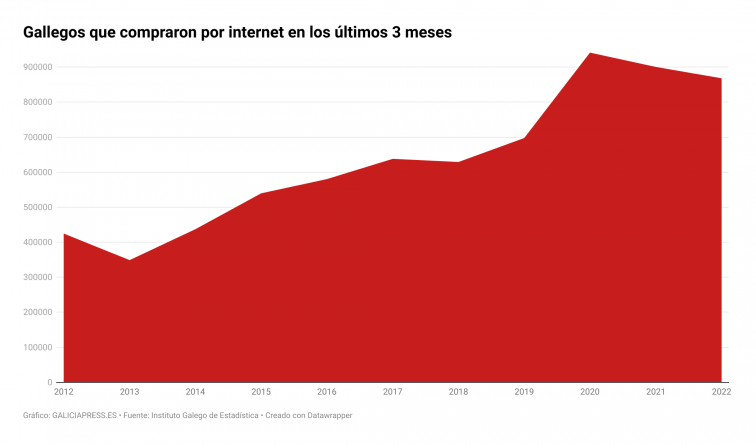 Parón del comercio electrónico: Amazon creará mucho menos trabajo del que prometió en Cambre