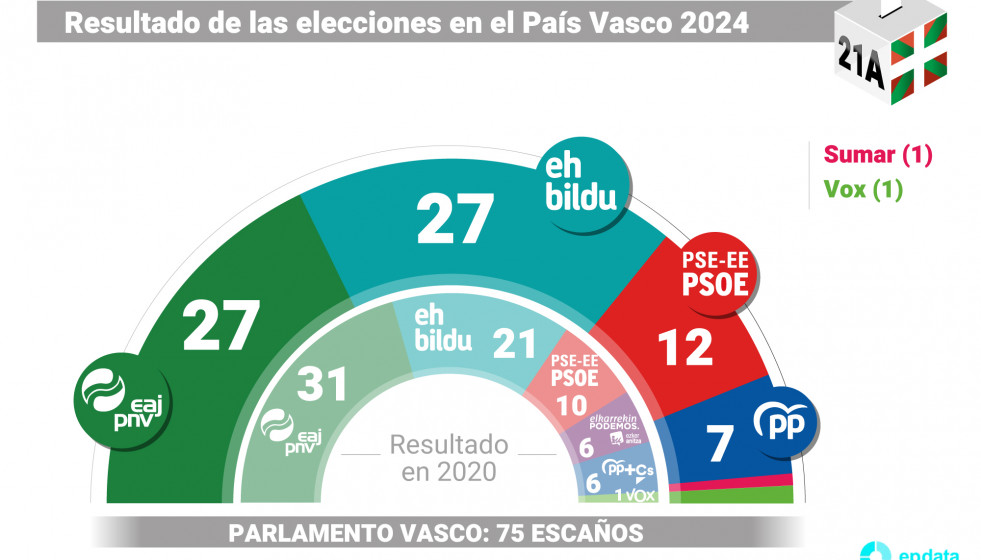 Resultados elecciones vascas